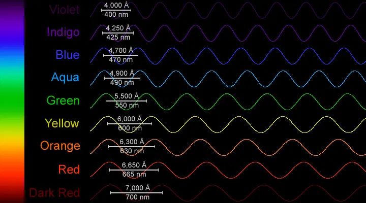 Visible light spectrum: continuous vertical color bar beside named color bands with sine waves and wavelength measurements in angstroms and nanometers.